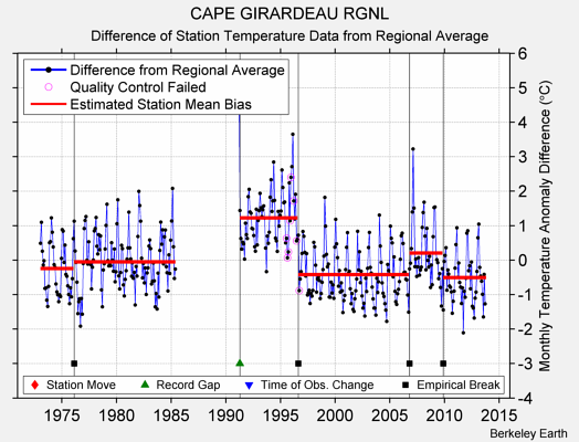 CAPE GIRARDEAU RGNL difference from regional expectation