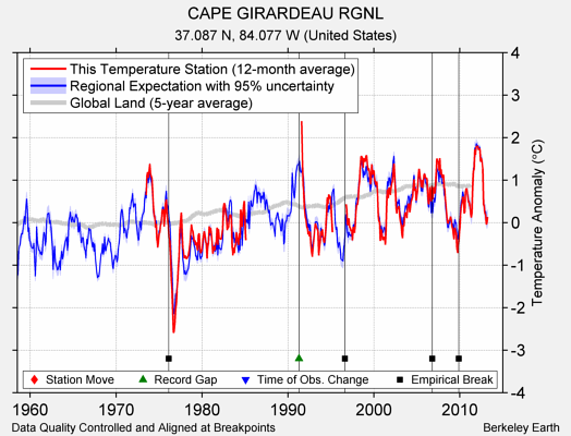 CAPE GIRARDEAU RGNL comparison to regional expectation