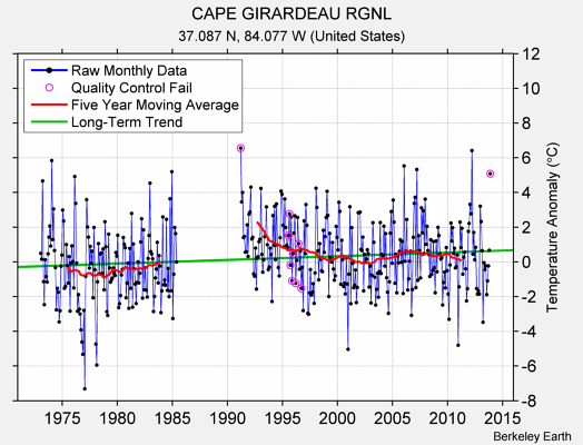 CAPE GIRARDEAU RGNL Raw Mean Temperature