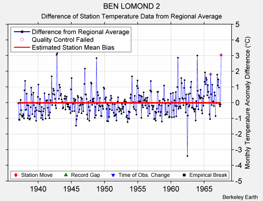 BEN LOMOND 2 difference from regional expectation