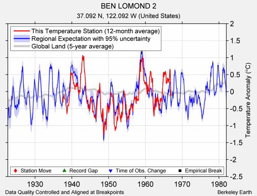 BEN LOMOND 2 comparison to regional expectation