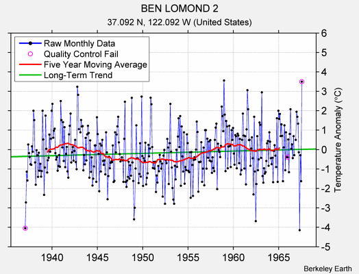 BEN LOMOND 2 Raw Mean Temperature