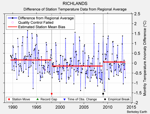 RICHLANDS difference from regional expectation