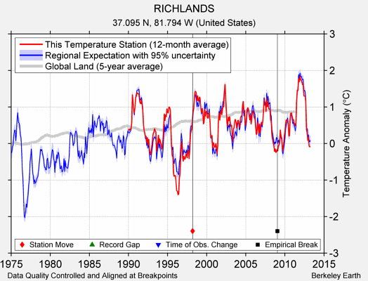 RICHLANDS comparison to regional expectation