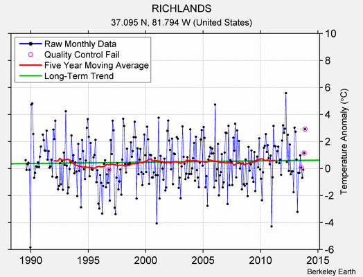 RICHLANDS Raw Mean Temperature