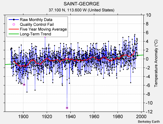 SAINT-GEORGE Raw Mean Temperature