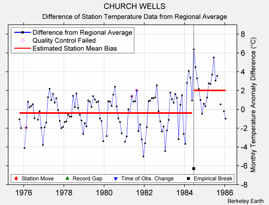 CHURCH WELLS difference from regional expectation