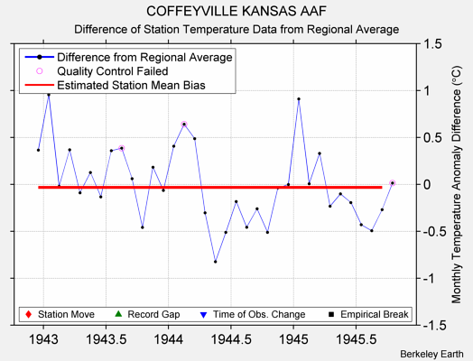 COFFEYVILLE KANSAS AAF difference from regional expectation