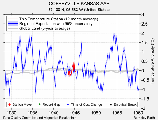 COFFEYVILLE KANSAS AAF comparison to regional expectation