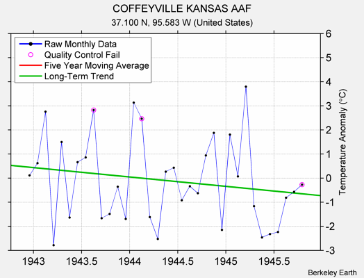 COFFEYVILLE KANSAS AAF Raw Mean Temperature