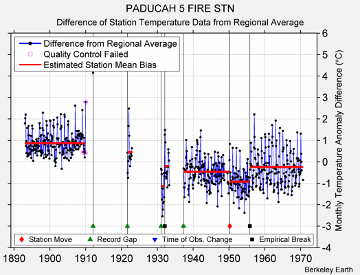 PADUCAH 5 FIRE STN difference from regional expectation