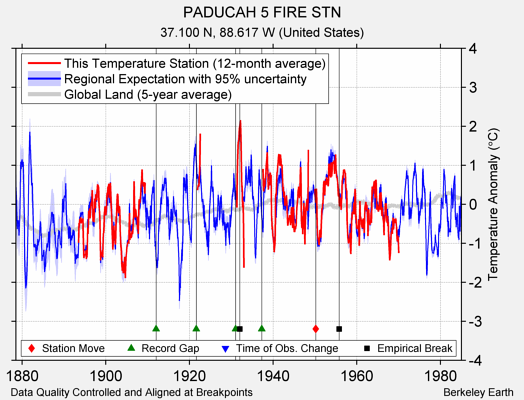 PADUCAH 5 FIRE STN comparison to regional expectation