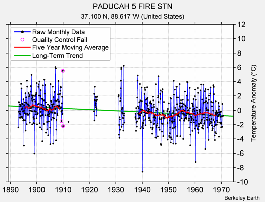 PADUCAH 5 FIRE STN Raw Mean Temperature