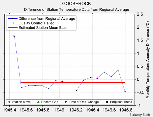 GOOSEROCK difference from regional expectation