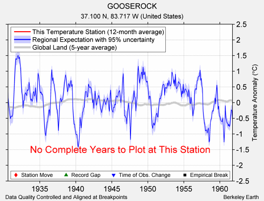 GOOSEROCK comparison to regional expectation