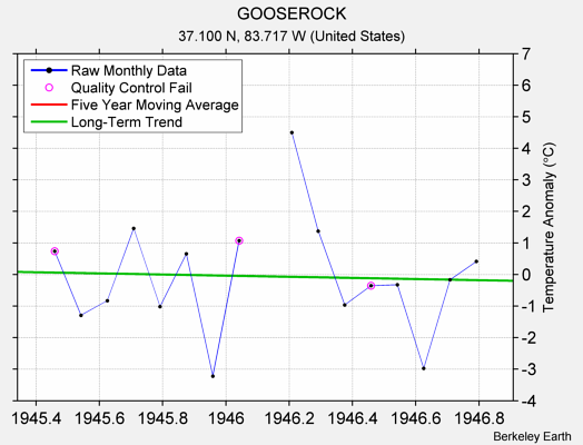 GOOSEROCK Raw Mean Temperature