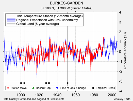 BURKES-GARDEN comparison to regional expectation