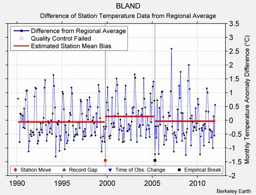 BLAND difference from regional expectation