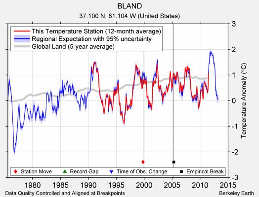 BLAND comparison to regional expectation