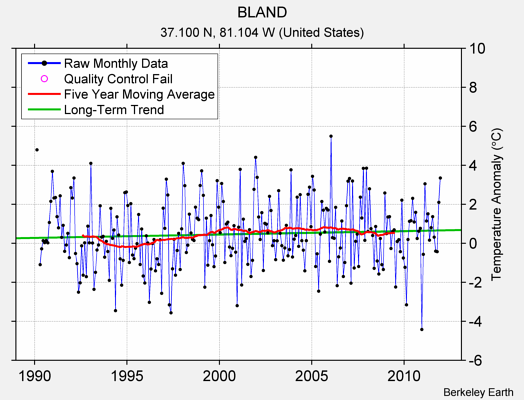 BLAND Raw Mean Temperature