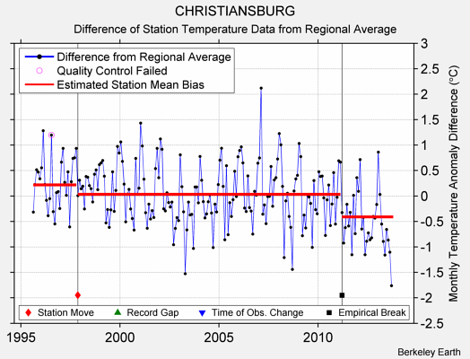 CHRISTIANSBURG difference from regional expectation