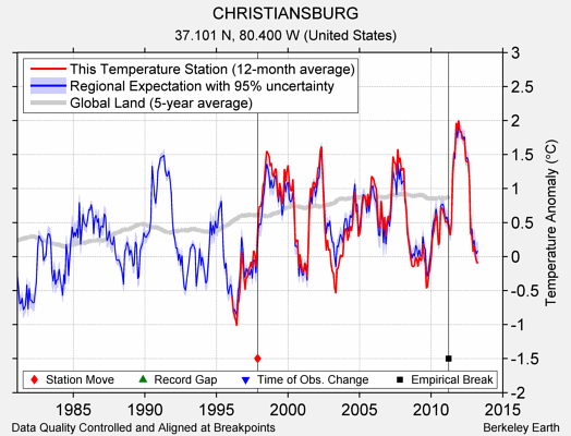 CHRISTIANSBURG comparison to regional expectation