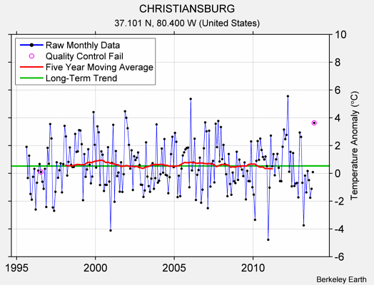 CHRISTIANSBURG Raw Mean Temperature