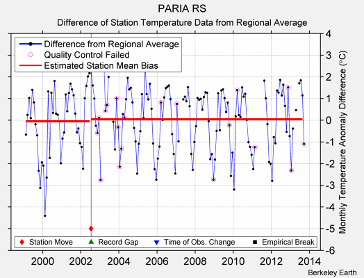 PARIA RS difference from regional expectation