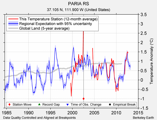 PARIA RS comparison to regional expectation