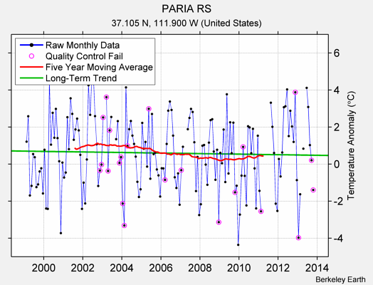 PARIA RS Raw Mean Temperature