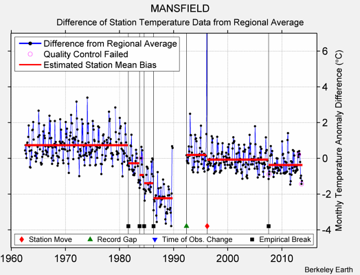 MANSFIELD difference from regional expectation