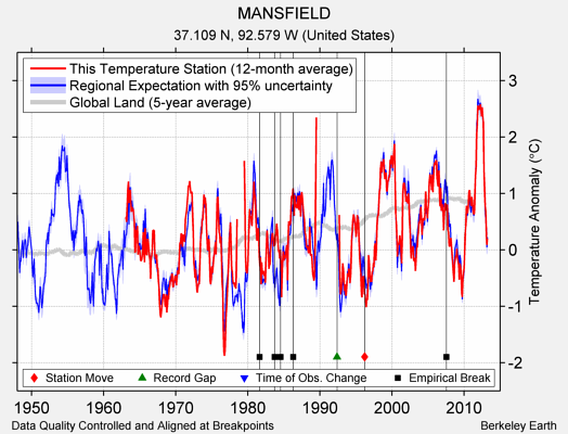 MANSFIELD comparison to regional expectation