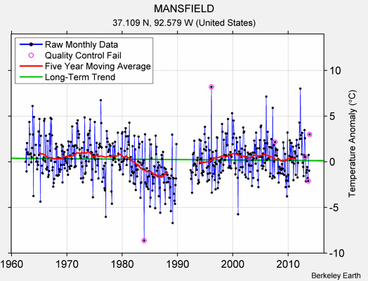 MANSFIELD Raw Mean Temperature