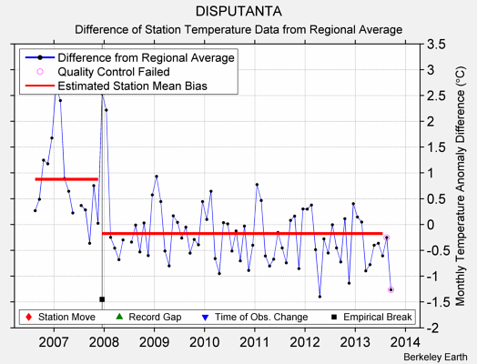 DISPUTANTA difference from regional expectation