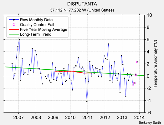 DISPUTANTA Raw Mean Temperature