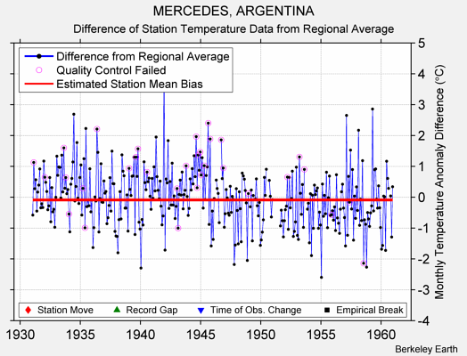 MERCEDES, ARGENTINA difference from regional expectation