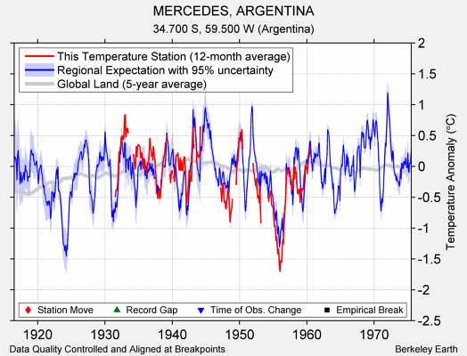 MERCEDES, ARGENTINA comparison to regional expectation