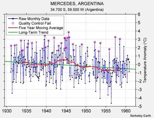 MERCEDES, ARGENTINA Raw Mean Temperature