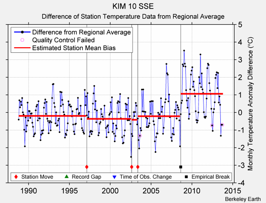 KIM 10 SSE difference from regional expectation