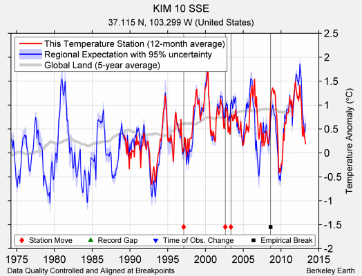 KIM 10 SSE comparison to regional expectation