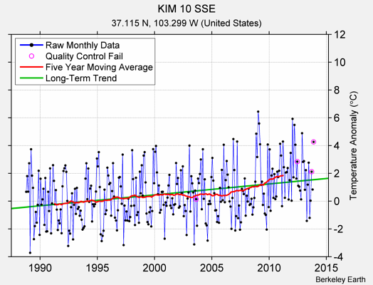 KIM 10 SSE Raw Mean Temperature