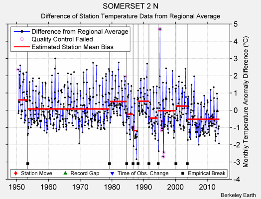 SOMERSET 2 N difference from regional expectation