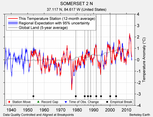 SOMERSET 2 N comparison to regional expectation