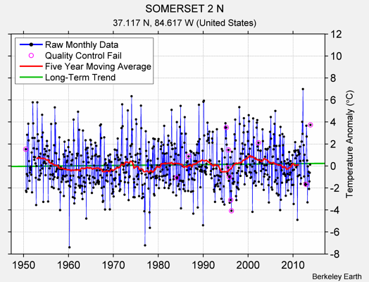 SOMERSET 2 N Raw Mean Temperature