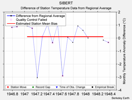 SIBERT difference from regional expectation