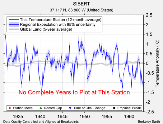 SIBERT comparison to regional expectation