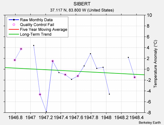 SIBERT Raw Mean Temperature