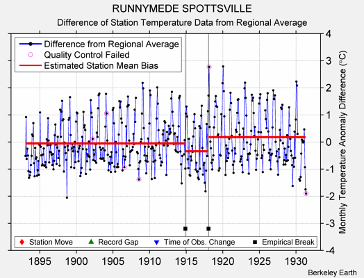 RUNNYMEDE SPOTTSVILLE difference from regional expectation