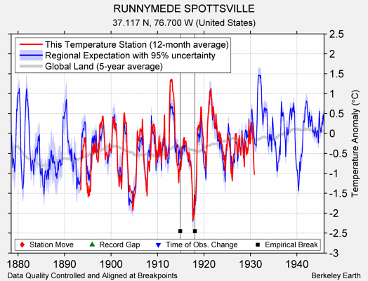 RUNNYMEDE SPOTTSVILLE comparison to regional expectation