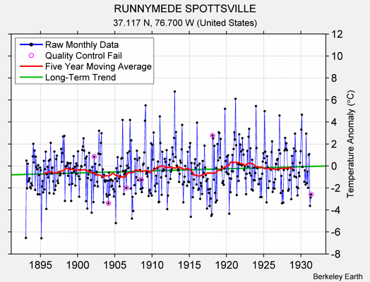 RUNNYMEDE SPOTTSVILLE Raw Mean Temperature